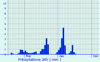 Graphique des précipitations prvues pour Uebersyren