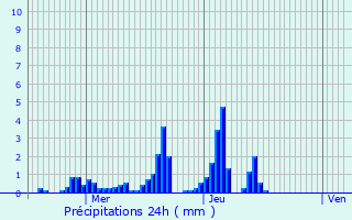 Graphique des précipitations prvues pour Beyren