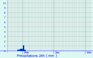 Graphique des précipitations prvues pour Sainte-Adresse