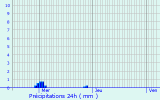 Graphique des précipitations prvues pour Le Croisic