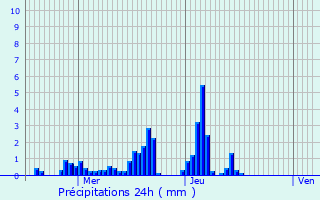 Graphique des précipitations prvues pour Hostert