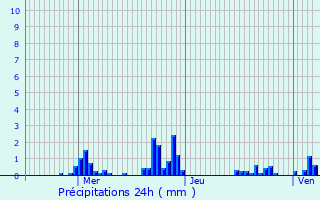 Graphique des précipitations prvues pour Coulommes-et-Marqueny