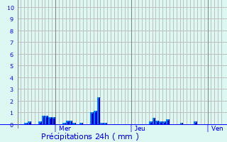 Graphique des précipitations prvues pour Saint-Pierre-des-Ifs