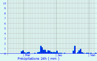 Graphique des précipitations prvues pour Villiers-sur-Yonne