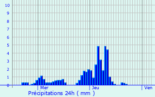 Graphique des précipitations prvues pour Oud-Heverlee