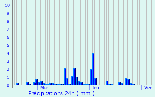 Graphique des précipitations prvues pour Weiswampach