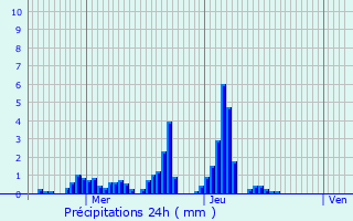 Graphique des précipitations prvues pour Cruchten