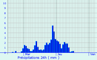 Graphique des précipitations prvues pour Tinlot