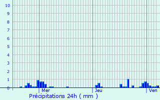 Graphique des précipitations prvues pour Bertry