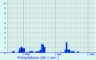 Graphique des précipitations prvues pour Guiseniers