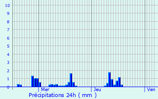 Graphique des précipitations prvues pour Caug