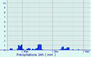 Graphique des précipitations prvues pour Sainte-Opportune-du-Bosc