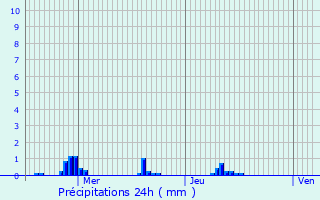 Graphique des précipitations prvues pour Rugles