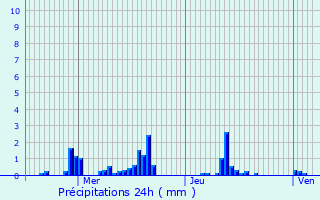 Graphique des précipitations prvues pour Magny-en-Vexin