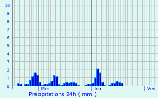 Graphique des précipitations prvues pour Linger