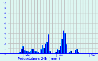 Graphique des précipitations prvues pour Wilwerwiltz