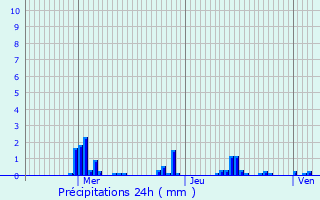 Graphique des précipitations prvues pour Pontcarr