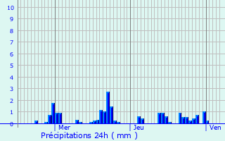 Graphique des précipitations prvues pour Roberval