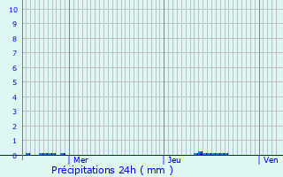 Graphique des précipitations prvues pour Guipavas