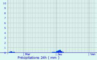 Graphique des précipitations prvues pour Creil