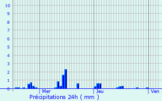 Graphique des précipitations prvues pour Juranon