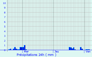 Graphique des précipitations prvues pour Bapaume
