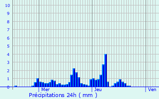 Graphique des précipitations prvues pour Bivels