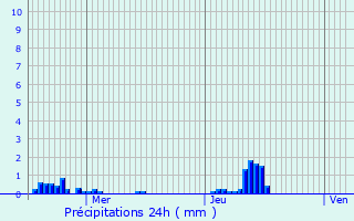 Graphique des précipitations prvues pour Diksmuide