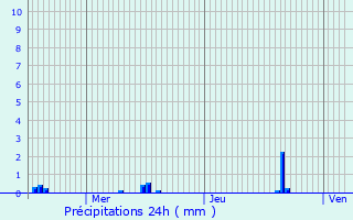 Graphique des précipitations prvues pour Modave