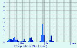 Graphique des précipitations prvues pour Lenoncourt