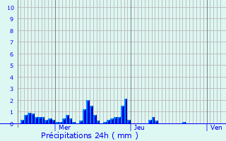 Graphique des précipitations prvues pour Manonviller