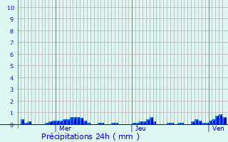 Graphique des précipitations prvues pour Chtelaillon-Plage