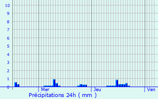Graphique des précipitations prvues pour Saint-Maixent-l