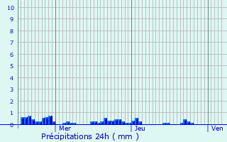 Graphique des précipitations prvues pour Langres