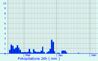 Graphique des précipitations prvues pour Bouzanville