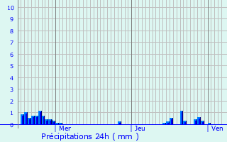 Graphique des précipitations prvues pour quihen-Plage