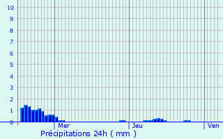 Graphique des précipitations prvues pour Forcalqueiret