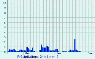 Graphique des précipitations prvues pour Rigny
