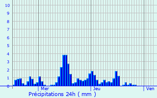 Graphique des précipitations prvues pour Svrier