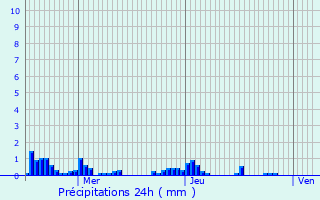 Graphique des précipitations prvues pour Doncourt-sur-Meuse
