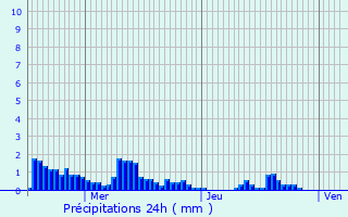 Graphique des précipitations prvues pour Selonnet