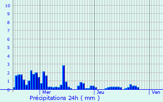 Graphique des précipitations prvues pour Menthonnex-Sous-Clermont