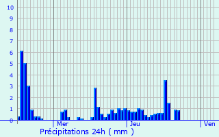 Graphique des précipitations prvues pour Thorrenc
