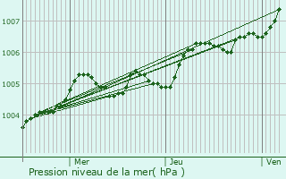 Graphe de la pression atmosphrique prvue pour Woignarue