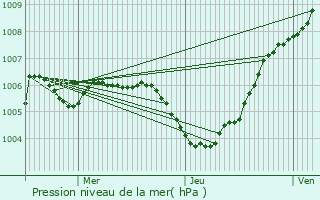 Graphe de la pression atmosphrique prvue pour Herve