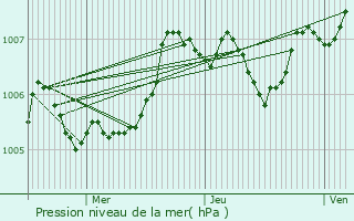 Graphe de la pression atmosphrique prvue pour Saint-Romans-des-Champs
