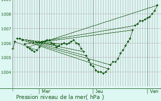 Graphe de la pression atmosphrique prvue pour Tinlot