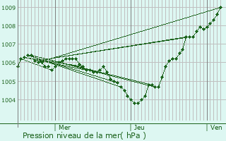 Graphe de la pression atmosphrique prvue pour Wecker