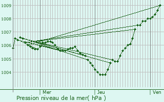 Graphe de la pression atmosphrique prvue pour Boxhorn