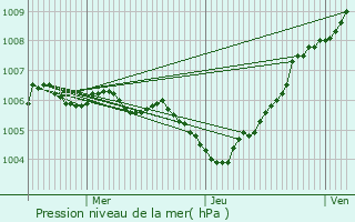 Graphe de la pression atmosphrique prvue pour Lullange